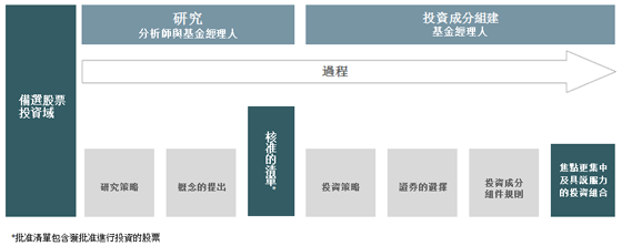 Investment Process for LGI Equity Team