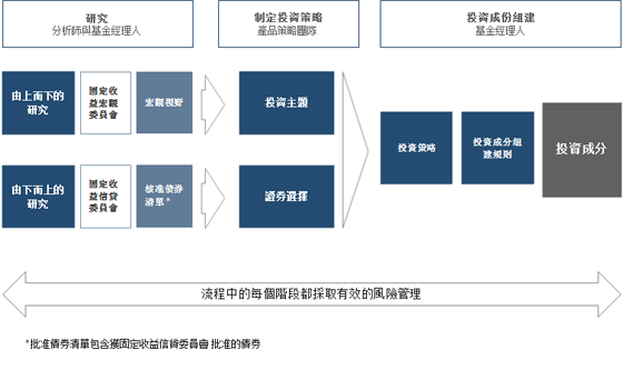 Fixed Income Team Investment Process