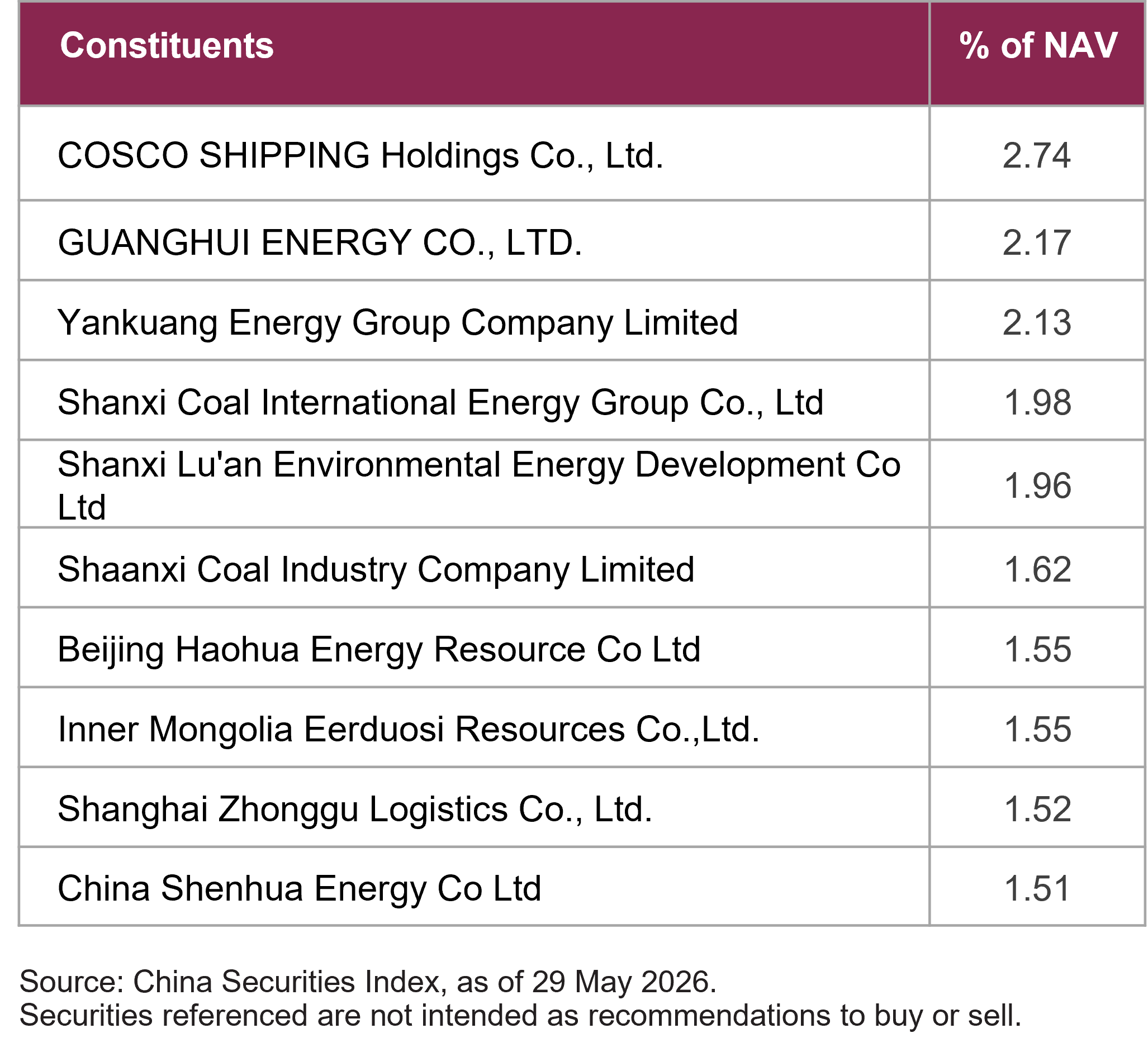 Top 10 Index Constituents