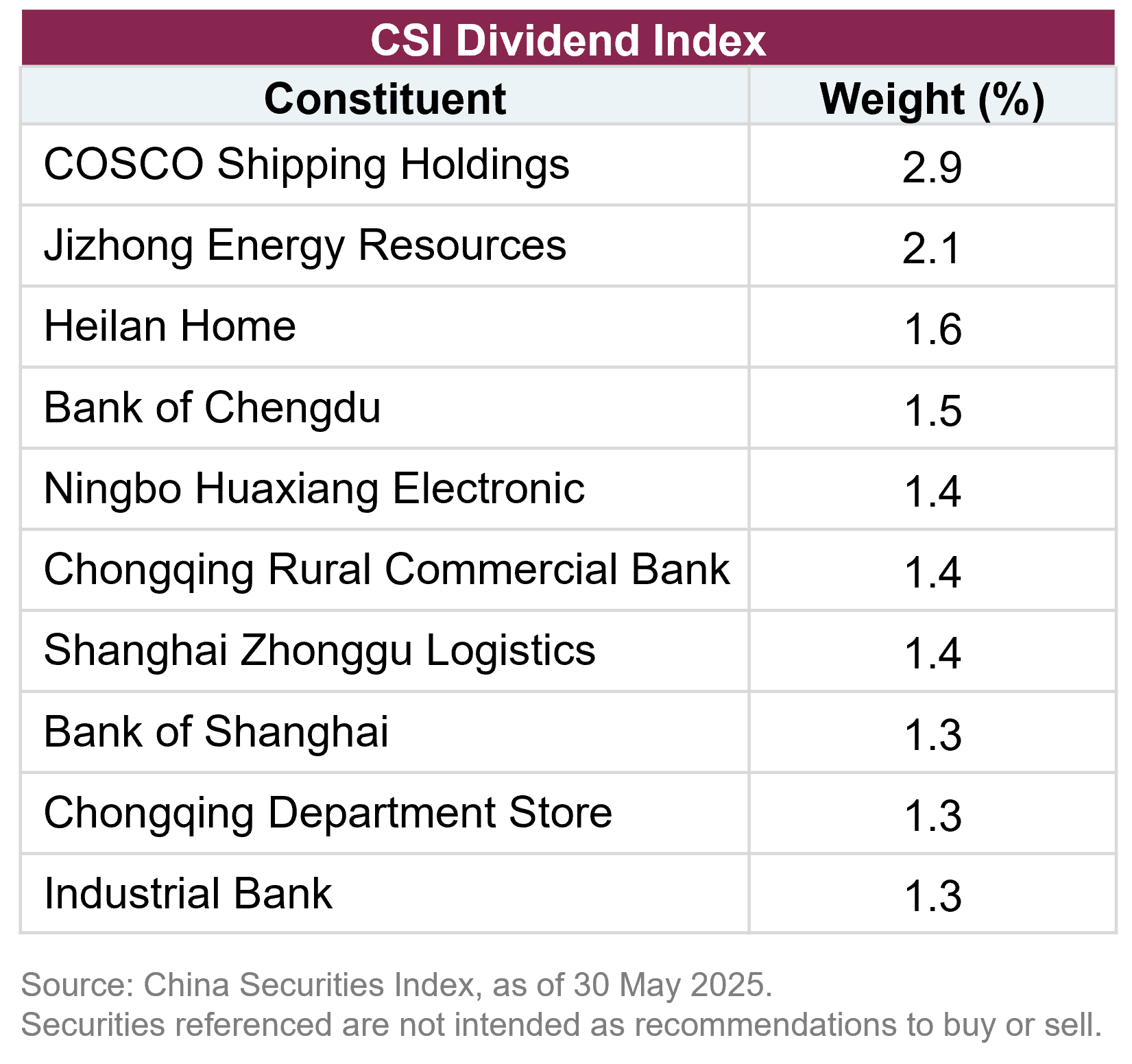 Top 10 Index Constituents