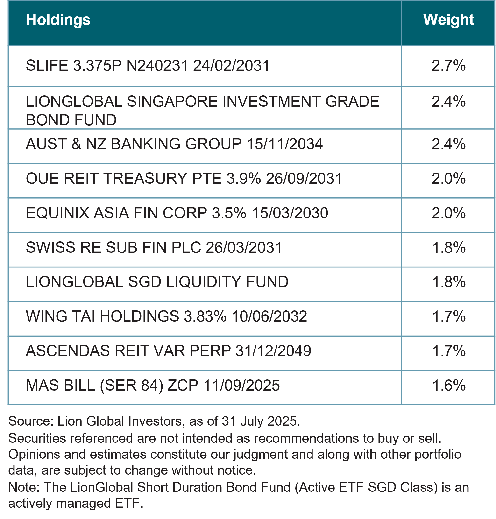 Top 10 Holdings