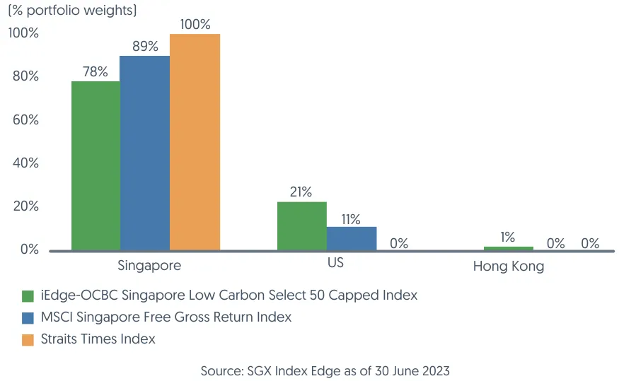 Lion-OCBC Securities Singapore Low Carbon ETF