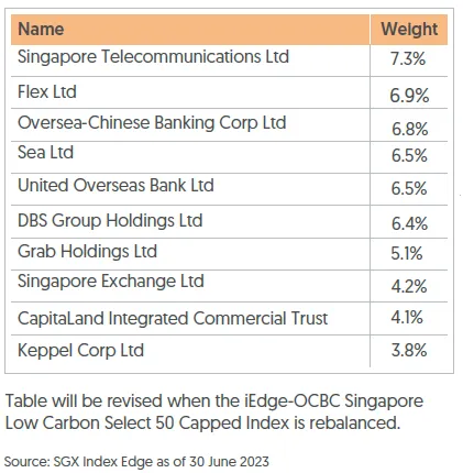 Lion-OCBC Securities Singapore Low Carbon ETF